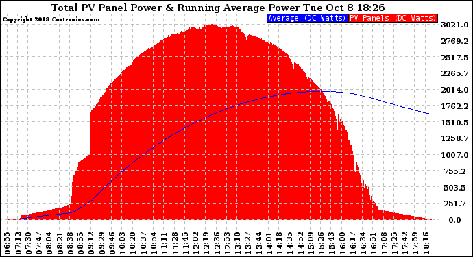 Solar PV/Inverter Performance Total PV Panel & Running Average Power Output