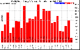 Solar PV/Inverter Performance Weekly Solar Energy Production