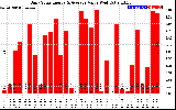 Solar PV/Inverter Performance Daily Solar Energy Production Value