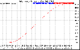 Solar PV/Inverter Performance Daily Energy Production