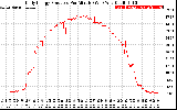 Solar PV/Inverter Performance Daily Energy Production Per Minute