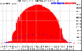 Solar PV/Inverter Performance Grid Power & Solar Radiation