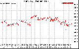 Solar PV/Inverter Performance Grid Voltage