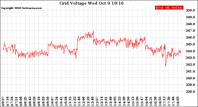 Solar PV/Inverter Performance Grid Voltage