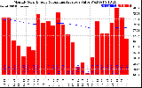 Solar PV/Inverter Performance Monthly Solar Energy Production Value Running Average