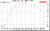 Solar PV/Inverter Performance Outdoor Temperature