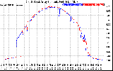 Solar PV/Inverter Performance Photovoltaic Panel Current Output