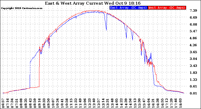 Solar PV/Inverter Performance Photovoltaic Panel Current Output