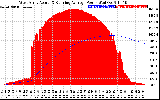 Solar PV/Inverter Performance West Array Actual & Running Average Power Output