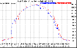 Solar PV/Inverter Performance Photovoltaic Panel Power Output