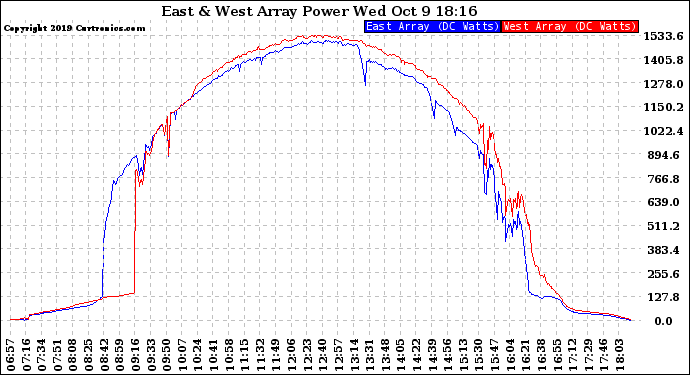 Solar PV/Inverter Performance Photovoltaic Panel Power Output