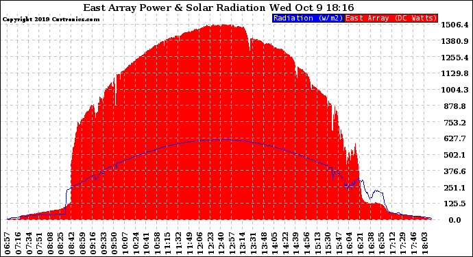 Solar PV/Inverter Performance East Array Power Output & Solar Radiation