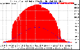 Solar PV/Inverter Performance East Array Power Output & Effective Solar Radiation