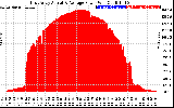 Solar PV/Inverter Performance East Array Actual & Average Power Output