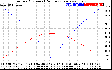 Solar PV/Inverter Performance Sun Altitude Angle & Azimuth Angle