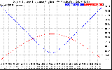 Solar PV/Inverter Performance Sun Altitude Angle & Sun Incidence Angle on PV Panels