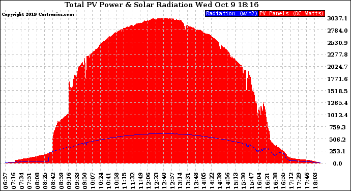 Solar PV/Inverter Performance Total PV Panel Power Output & Solar Radiation