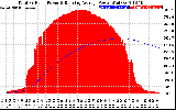 Solar PV/Inverter Performance Total PV Panel & Running Average Power Output