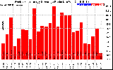 Solar PV/Inverter Performance Weekly Solar Energy Production