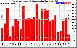 Solar PV/Inverter Performance Weekly Solar Energy Production Value