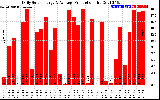 Solar PV/Inverter Performance Daily Solar Energy Production