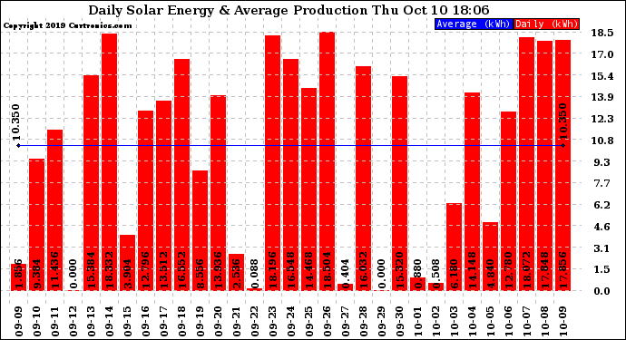 Solar PV/Inverter Performance Daily Solar Energy Production