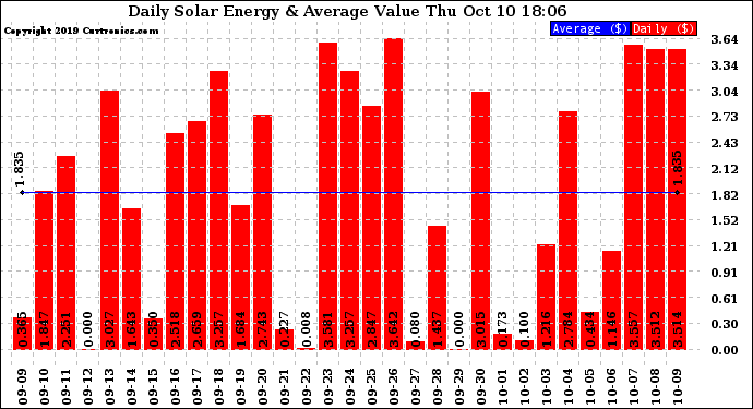 Solar PV/Inverter Performance Daily Solar Energy Production Value