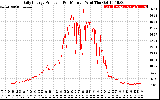 Solar PV/Inverter Performance Daily Energy Production Per Minute