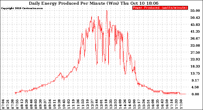 Solar PV/Inverter Performance Daily Energy Production Per Minute