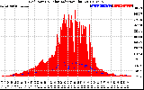Solar PV/Inverter Performance Grid Power & Solar Radiation