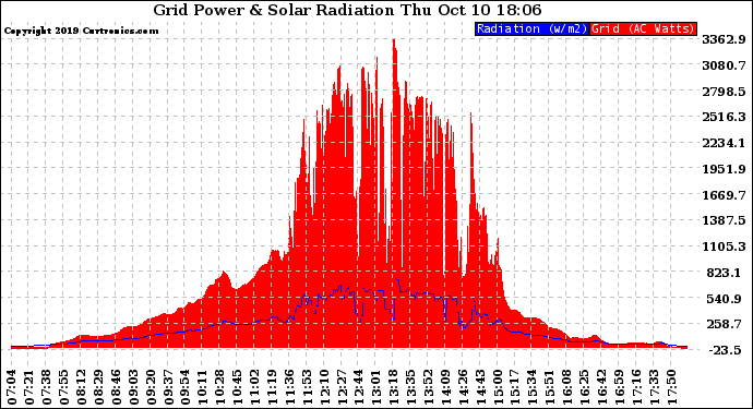 Solar PV/Inverter Performance Grid Power & Solar Radiation