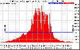 Solar PV/Inverter Performance Inverter Power Output