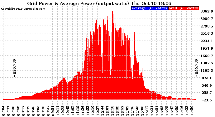 Solar PV/Inverter Performance Inverter Power Output