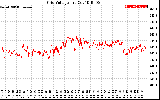 Solar PV/Inverter Performance Grid Voltage