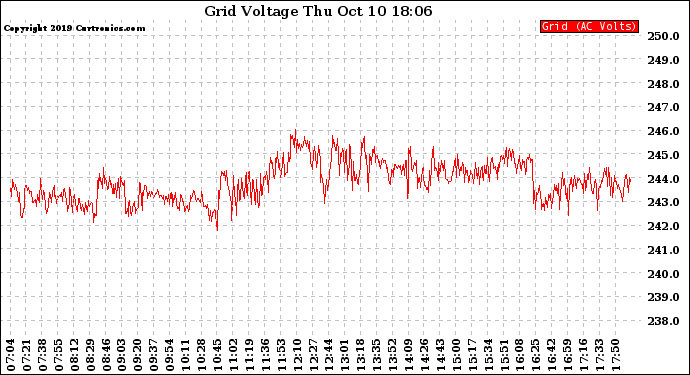 Solar PV/Inverter Performance Grid Voltage