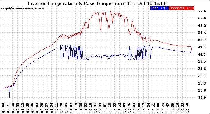 Solar PV/Inverter Performance Inverter Operating Temperature
