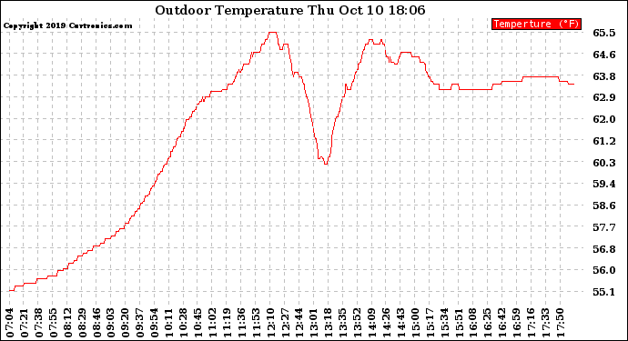 Solar PV/Inverter Performance Outdoor Temperature