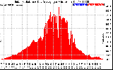 Solar PV/Inverter Performance Solar Radiation & Day Average per Minute