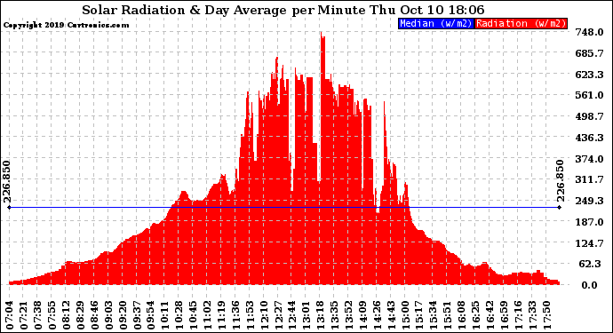 Solar PV/Inverter Performance Solar Radiation & Day Average per Minute