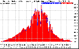 Solar PV/Inverter Performance Solar Radiation & Effective Solar Radiation per Minute
