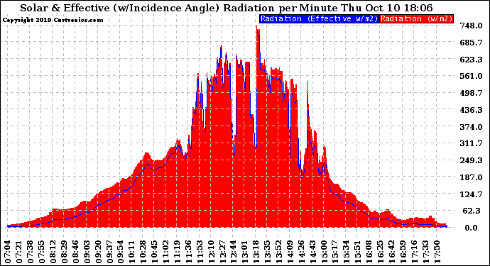 Solar PV/Inverter Performance Solar Radiation & Effective Solar Radiation per Minute
