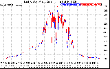 Solar PV/Inverter Performance Photovoltaic Panel Current Output