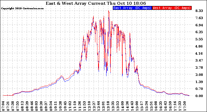 Solar PV/Inverter Performance Photovoltaic Panel Current Output