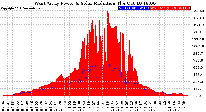 Solar PV/Inverter Performance West Array Power Output & Solar Radiation
