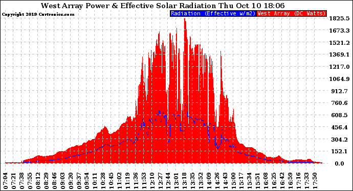 Solar PV/Inverter Performance West Array Power Output & Effective Solar Radiation