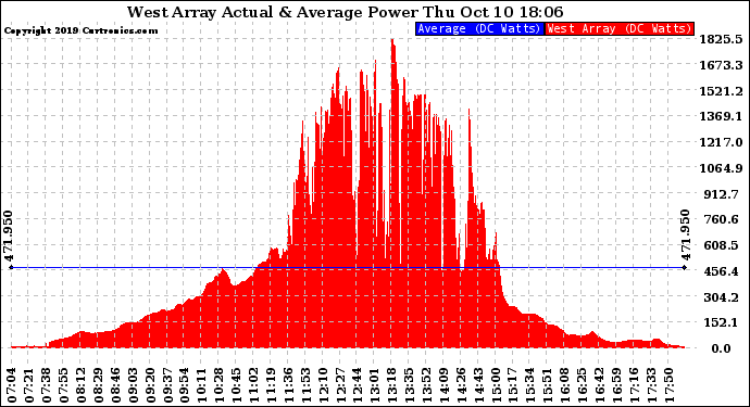 Solar PV/Inverter Performance West Array Actual & Average Power Output