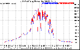 Solar PV/Inverter Performance Photovoltaic Panel Power Output
