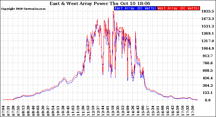 Solar PV/Inverter Performance Photovoltaic Panel Power Output