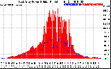 Solar PV/Inverter Performance East Array Power Output & Solar Radiation
