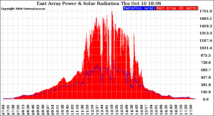 Solar PV/Inverter Performance East Array Power Output & Solar Radiation